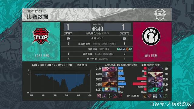 骑士之路3-2战胜IG后，LGD时隔四年再次进入季后赛